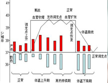 症状起因