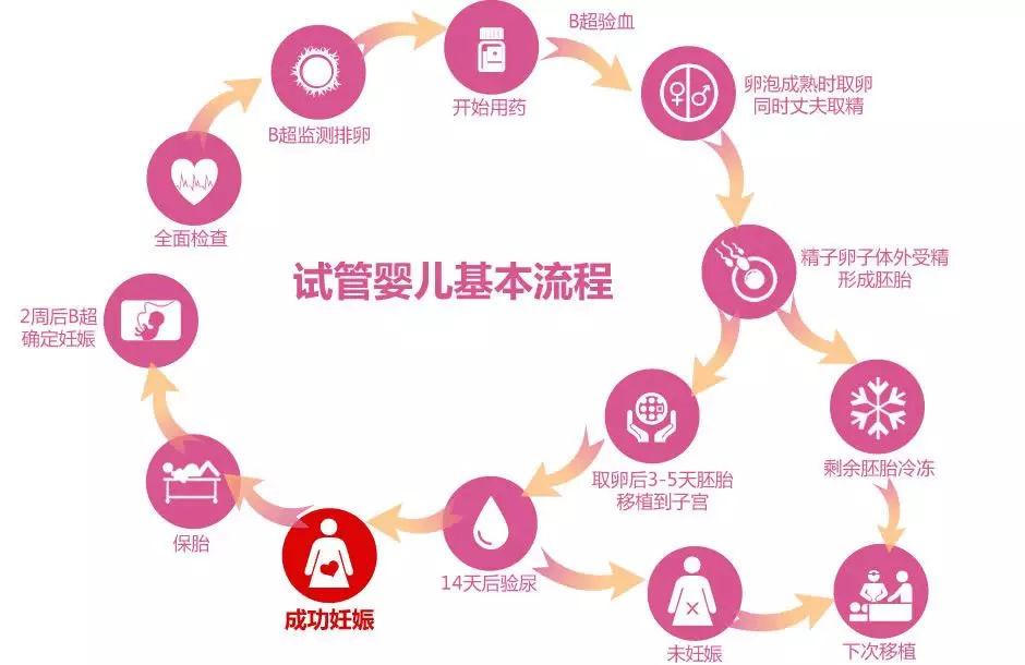 珠海哪个医院做三代试管婴儿正规